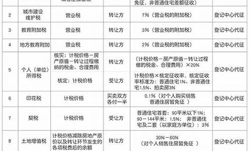 惠州二手房产税收费标准表_惠州二手房产税