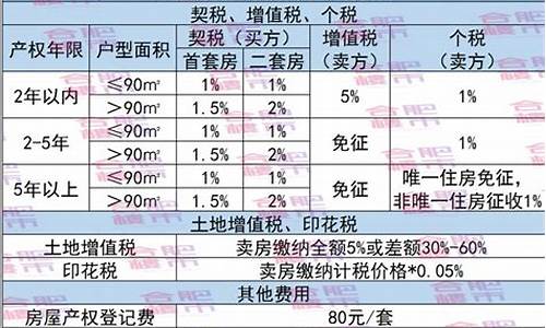 二手房高税取消_二手房交易税费取消