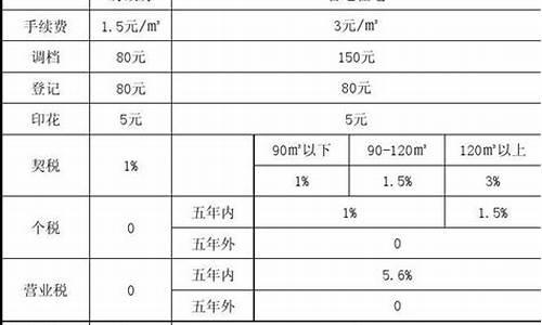 海南二手房过户税费计算表_海南二手房过户