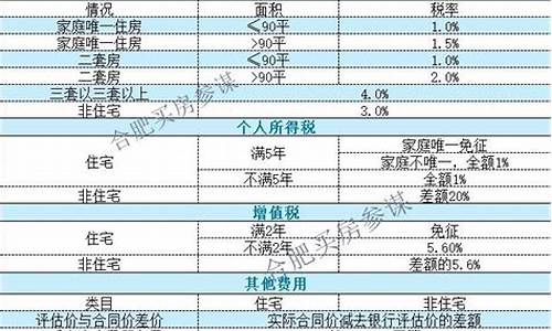 合肥二手房税费一览表最新消息_合肥二手房