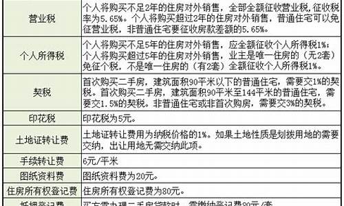 天津二手房交易税费202_天津二手房交易税费表最新