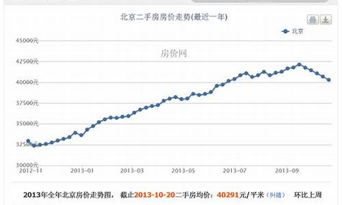 北京二手房房价走势图政策_北京二手房房价走势