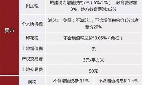 安置房二手房交易需要哪些费用_安置房二手房交易需要哪些费用和