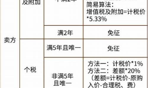 苏州二手房过户税费最新政策2024年_苏州二手房过户税费