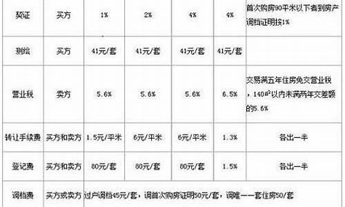 二手房过户费大概需要多少钱房价80万啊_二手房过户费怎么算8